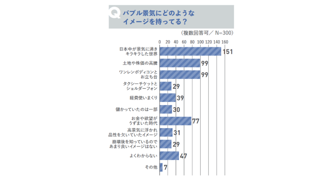 バブル景気が再来したら「派手に使いたい」「将来のためにお金を貯めたい」がほぼ同数！堅実なZ世代の「バブル景気」に対する意識調査 | 株式会社キュービック