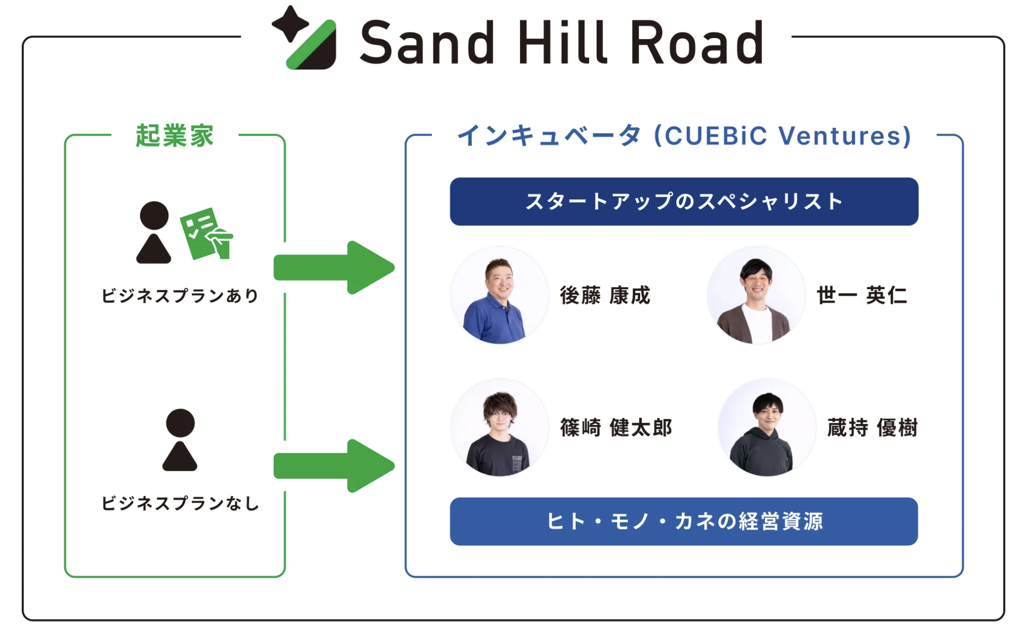 起業家輩出を目的としたインキュベーションプログラム「Sand Hill Road」を開始