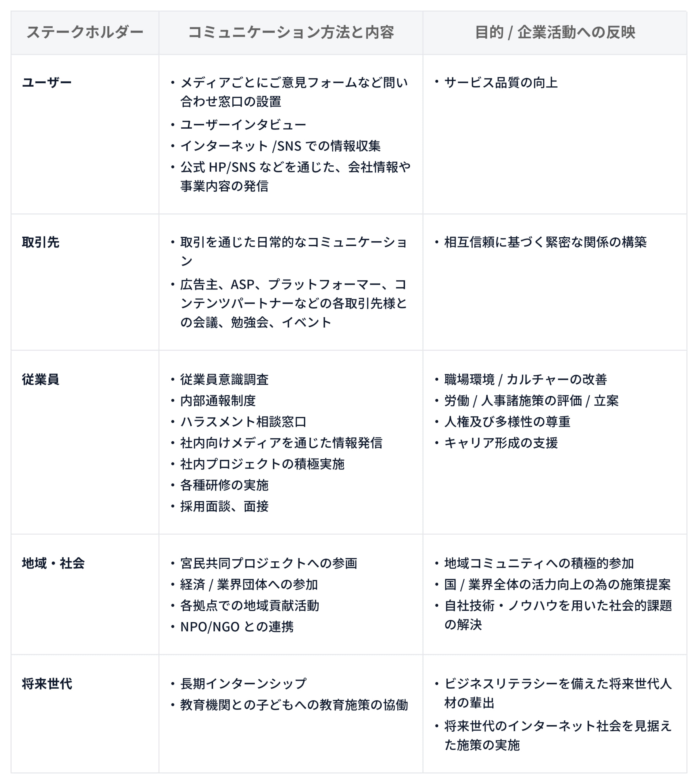 ステークホルダーとのコミュニケーションの説明