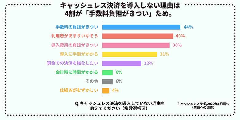 コロナ禍のキャッシュレス事情調査 キャッシュレス決済未導入の店舗のうち 4割は手数料負担を懸念 株式会社キュービック