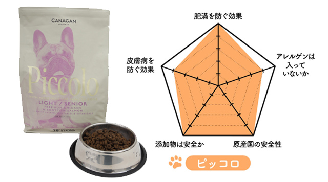 カナガン ピッコロ 1.5kg✕3袋 易しい 全犬種 7歳〜 