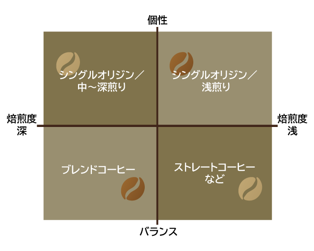 コーヒー豆の味のマトリクス図