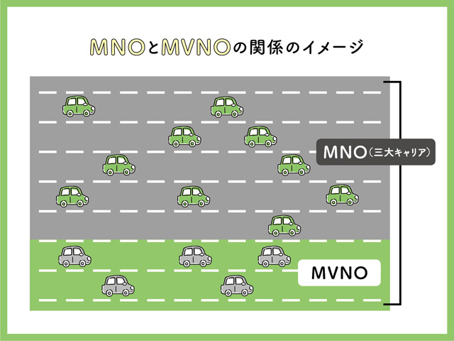 MNOとMVNOの関係図