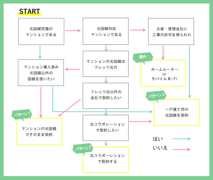 マンションの光回線おすすめ6選 専門家が速さや料金 選び方を徹底解説