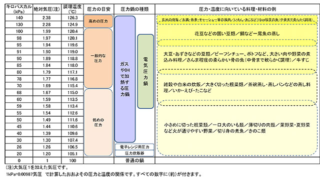 新圧力と調理温度の表