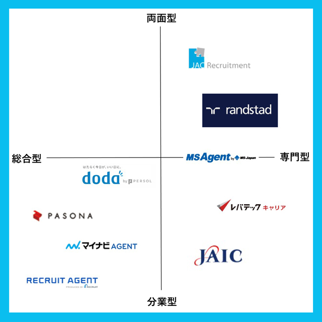 転職エージェントのマトリクス