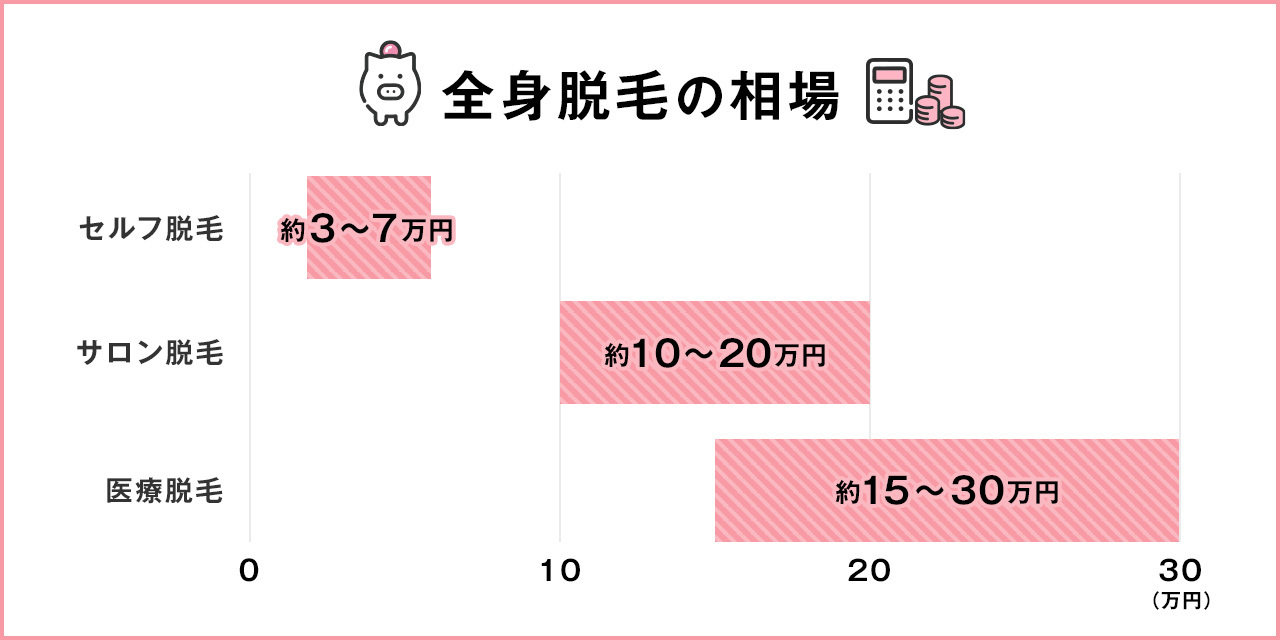 セルフ脱毛、サロン脱毛、医療脱毛の相場を説明