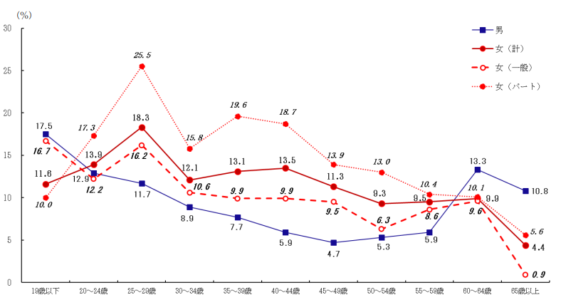 年齢階級別転職入職率（平成30年）のグラフ