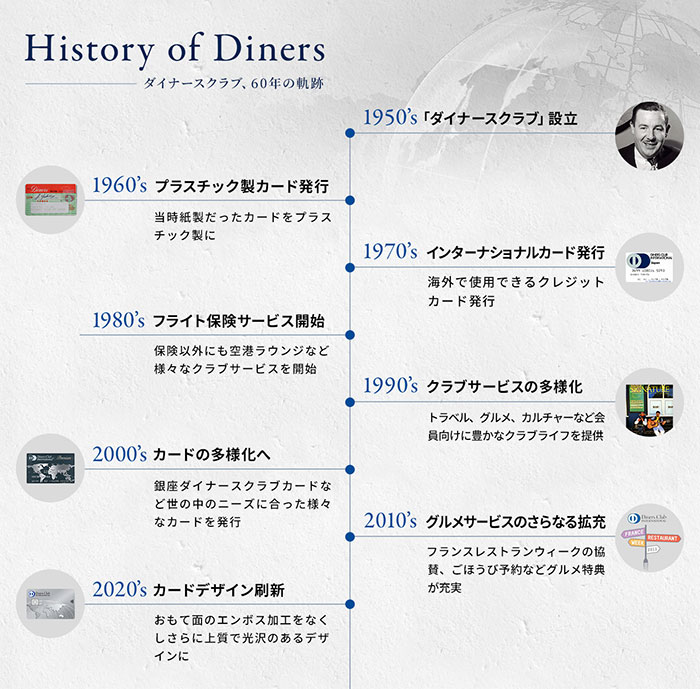 ダイナースクラブの歴史