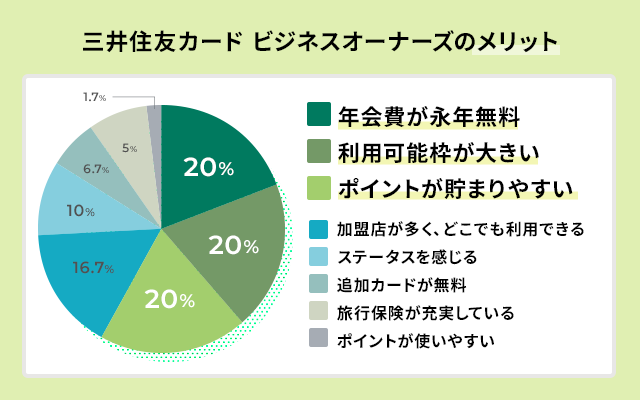 三井住友カード ビジネスオーナーズのメリット