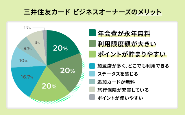 三井住友カード ビジネスオーナーズのメリット