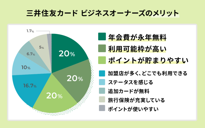 三井住友カード ビジネスオーナーズの利用者に聞いたメリットTOP3