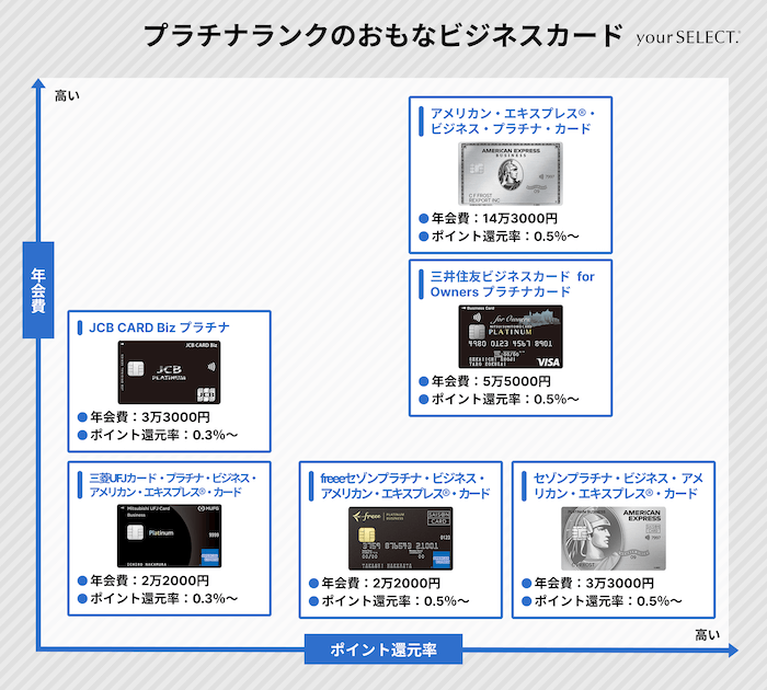 プラチナランクの主なビジネスカード