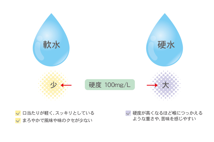 日本のコンビニやスーパーなどで一般的に販売されているのは軟水