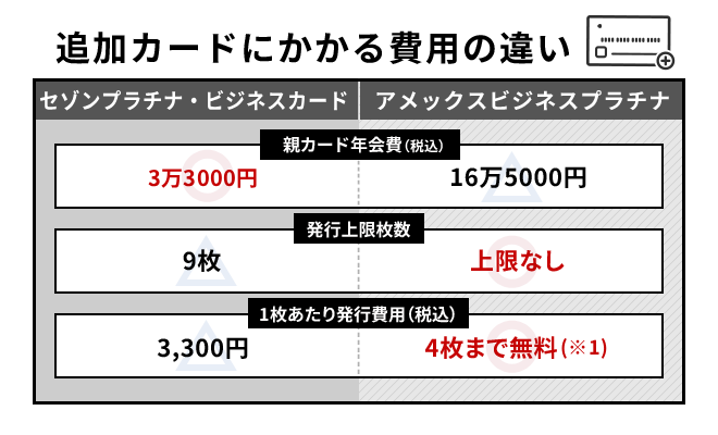 追加カードにかかる費用の違い