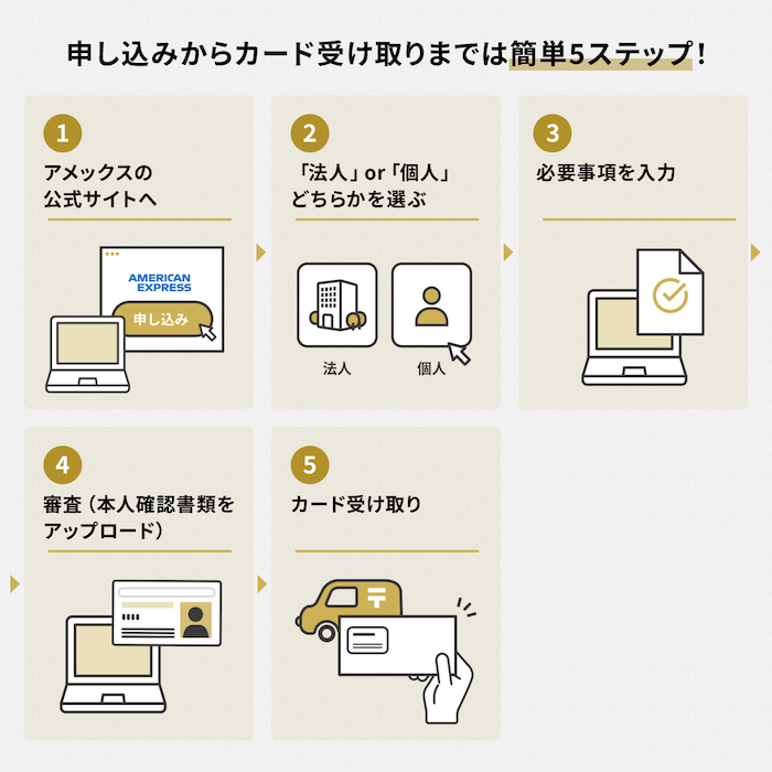 オンライン申し込みの流れ