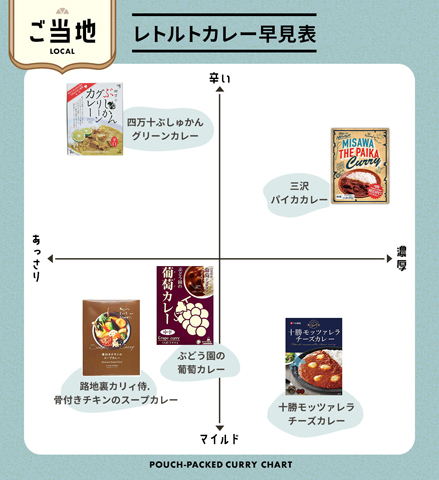 日本各地の特産や名物を取り入れたご当地カレーは、おみやげとしても人気の商品