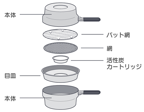 「鍋型」の例