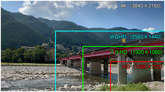 4K画像を表示した際の画像解像度ごとの表示領域の違い