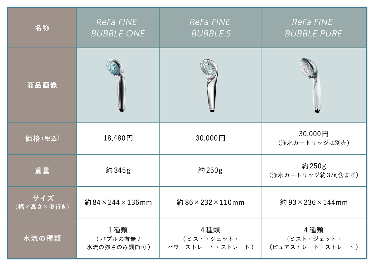リファ最新シャワーヘッド「ReFa FINE BUBBLE PURE」を美肌モデル 