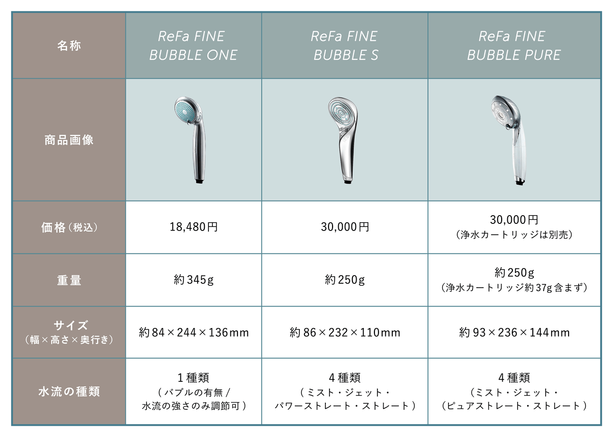 リファシャワーヘッド3種類の比較