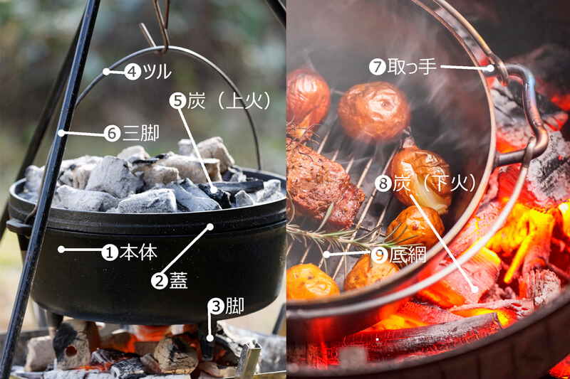 ダッチオーブンの構造は以下のようになっています。