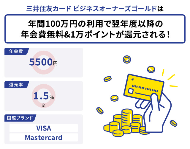 三井住友カード ビジネスオーナーズゴールドは年間100万円の利用で翌年度以降の年会費無料&1万ポイントが還元される!