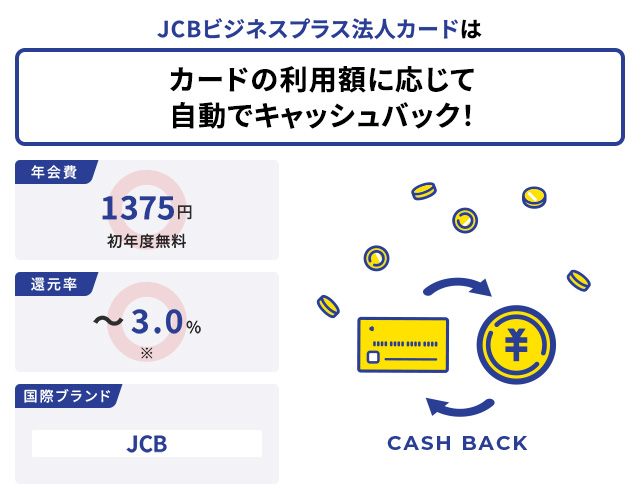 JCBビジネスプラス法人カードはカードの利用額に応じて自動でキャッシュバック!