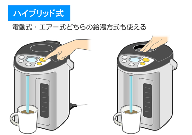 電動式の機能で軽い力で給湯（左）、エアー式の機能で電気を使わずに給湯（右）