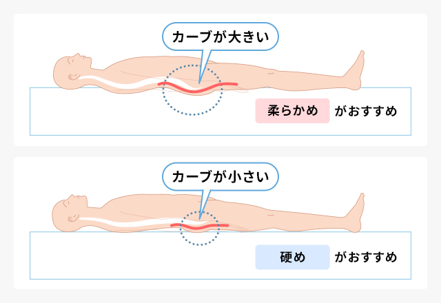 上部にお尻のカーブが大きい人の例を示す図があり、下部にお尻のカーブが小さい人の例を示す図がある
