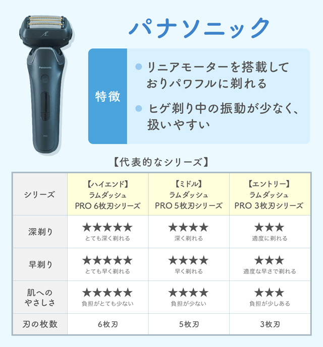 パナソニック｜濃い直毛ヒゲを肌にやさしくパワフルに剃りたい人におすすめ