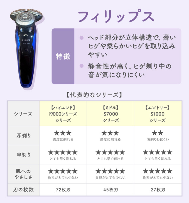 フィリップス｜柔らかいくせのあるヒゲを早く剃りたい人におすすめ