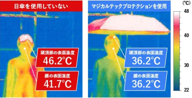 ムーンバット社の「マジカルテックプロテクション」の実験結果より。日傘を使用していないときよりも頭頂部の温度を10℃ほど下げることができている（写真提供：ムーンバット社）
