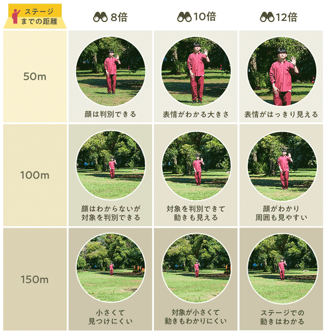 ステージの距離に応じた倍率ごとの見え方