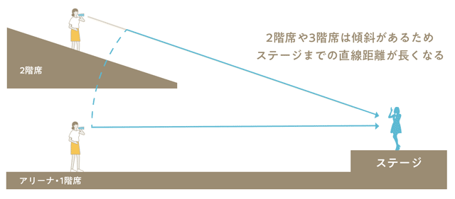 アリーナ、１階席、2階席のステージの見え方