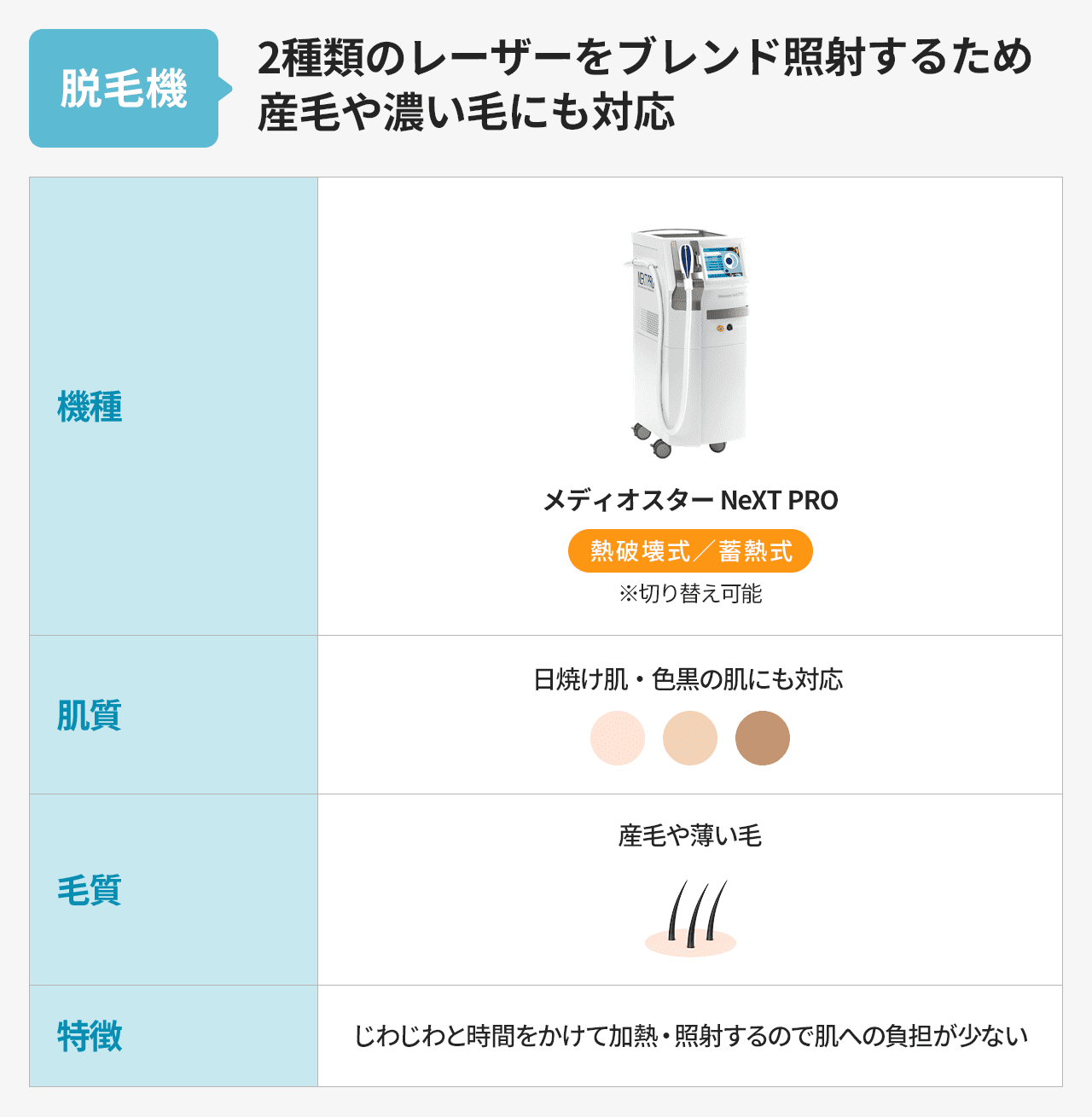 リアラクリニックの脱毛機は2種類のレーザーをブレンド照射するため産毛や濃い毛にも対応可能