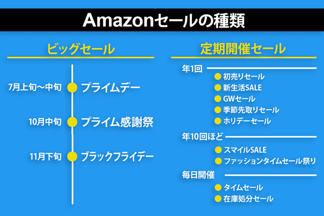 Amazonセールの種類と予測される開催時期