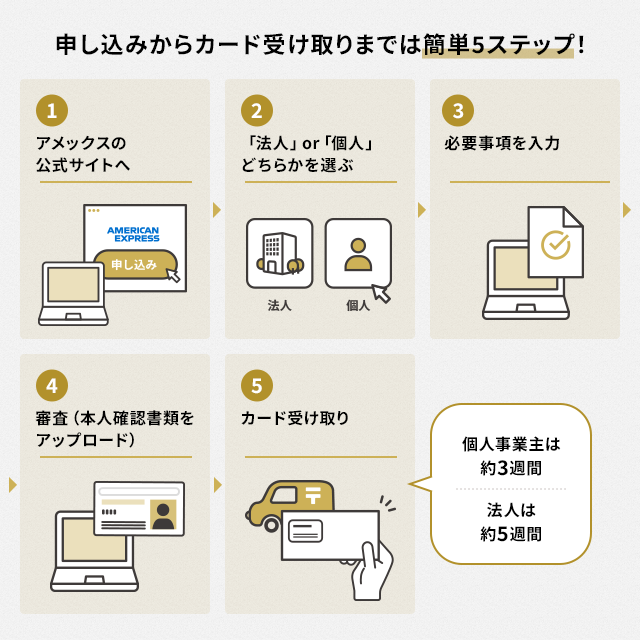 アメックスビジネスゴールドの申し込みの流れ