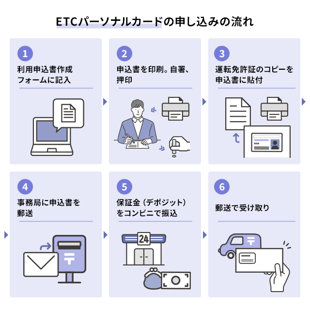 クレジットなしのETCカード「ETCパーソナルカード」の作り方