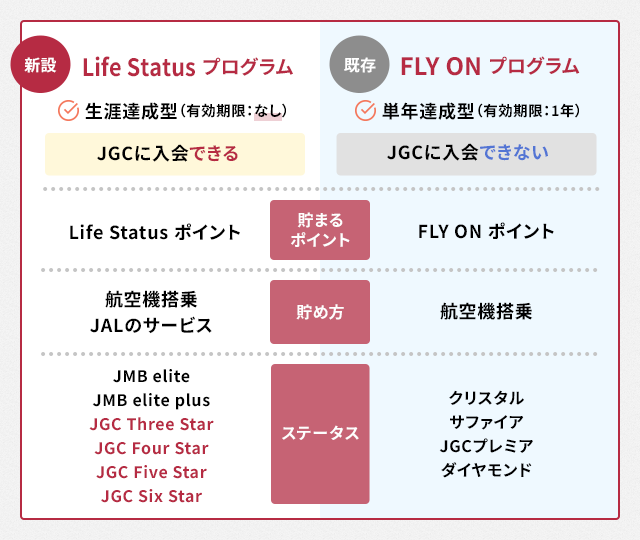 LifeStatusプログラムとFLYONプログラムとの違い