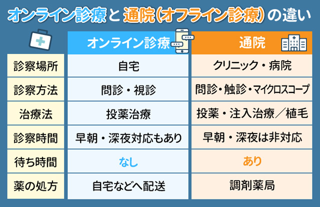 オンライン診療と通院（オフライン診療）の違い