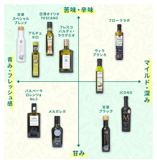 一目で味と香りの傾向がわかる、ポジショニングマップ