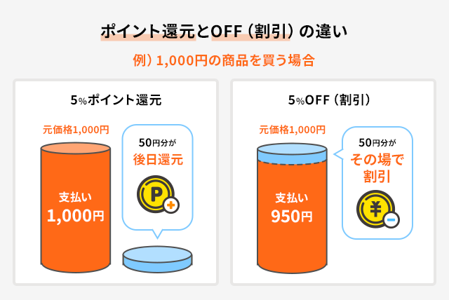 クレジットカードのポイント還元とOFF（割引）の違い