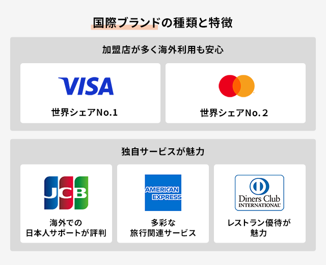 VISAやマスターカードなどの国際ブランドの特徴