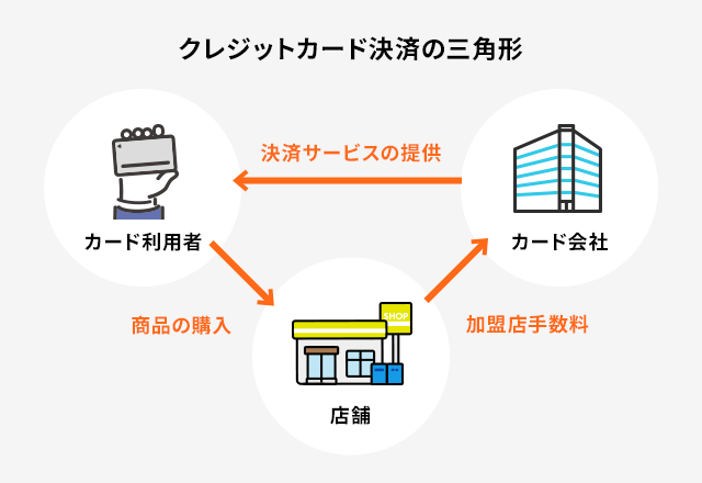 クレジットカード決済の三角形