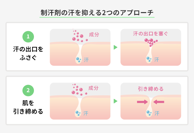 制汗剤の汗を抑える2つのアプローチ