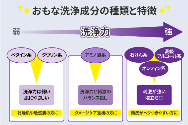 おもな洗浄成分の種類と特徴