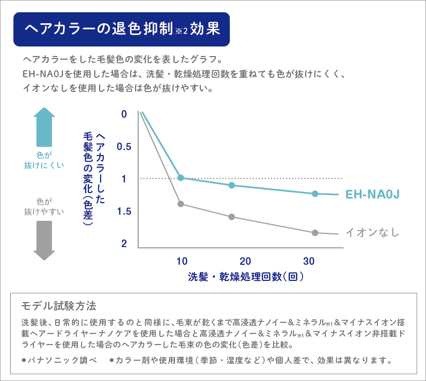 ヘアカラーの色抜け抑制機能