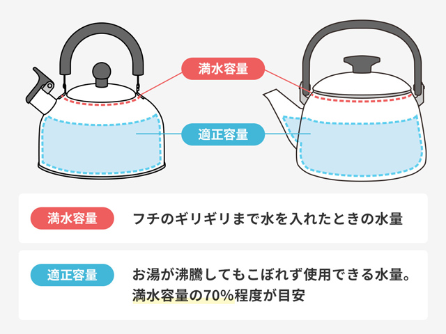 「適正水量」の目安は注ぎ口の下。これより上だと水が注ぎ口から溢れたり、お湯が吹きこぼれてしまう