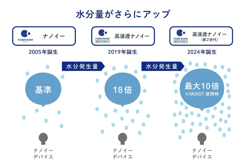 ナノイーと高浸透ナノイーの違い